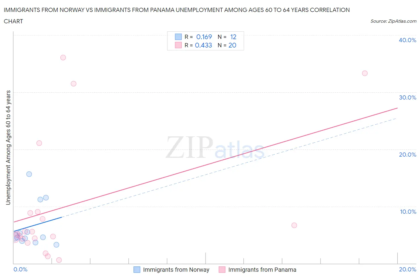 Immigrants from Norway vs Immigrants from Panama Unemployment Among Ages 60 to 64 years