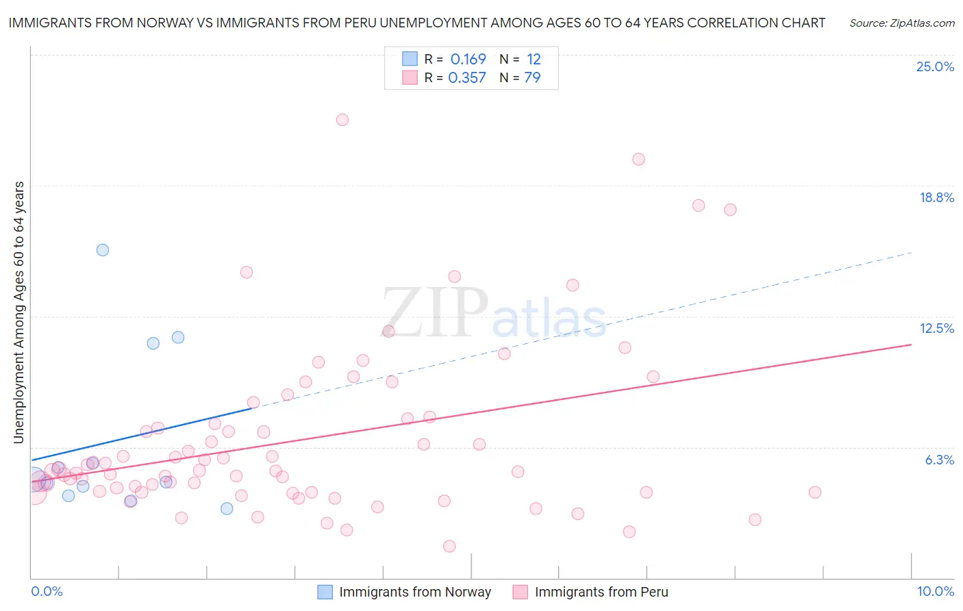 Immigrants from Norway vs Immigrants from Peru Unemployment Among Ages 60 to 64 years