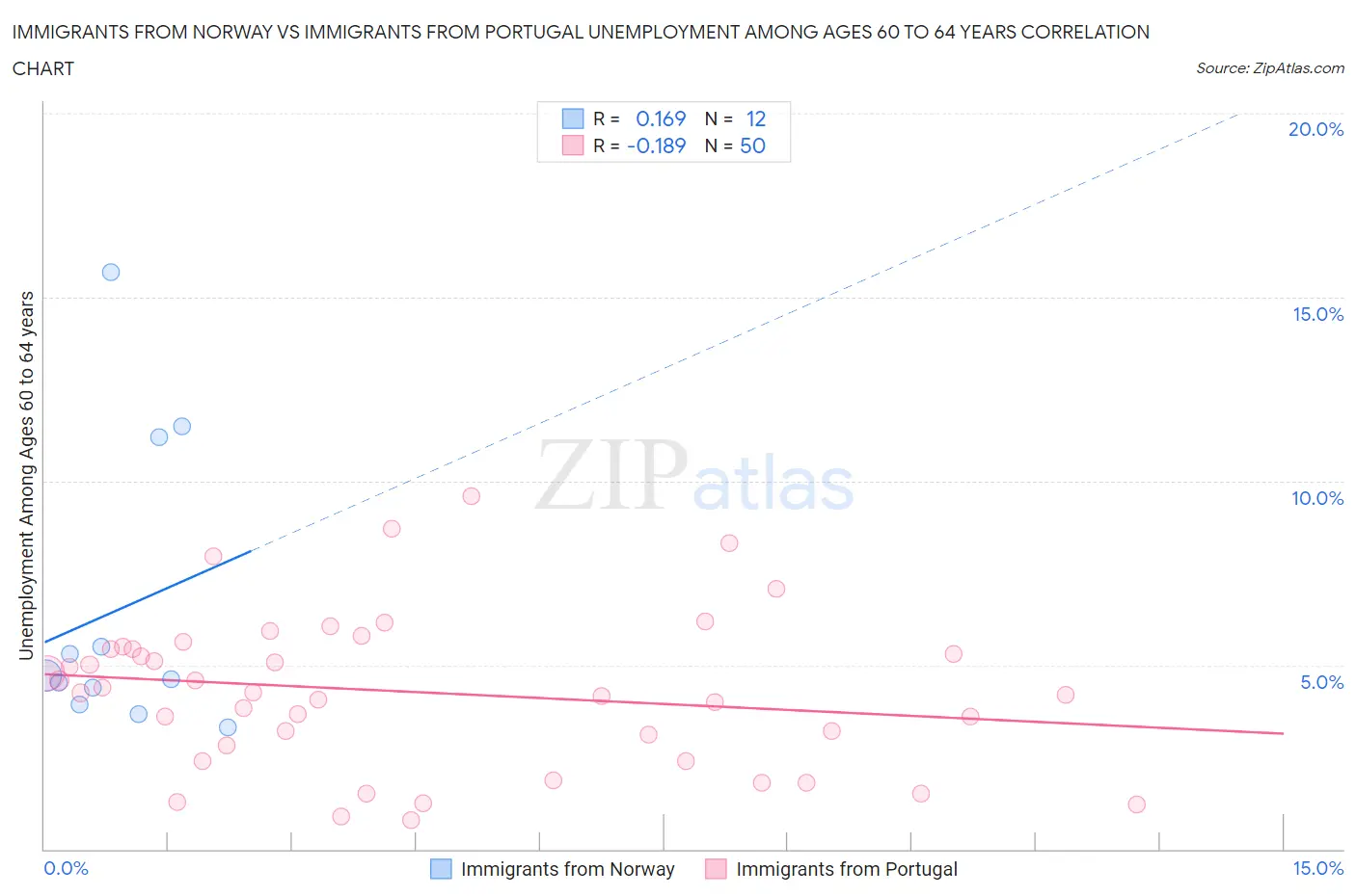 Immigrants from Norway vs Immigrants from Portugal Unemployment Among Ages 60 to 64 years