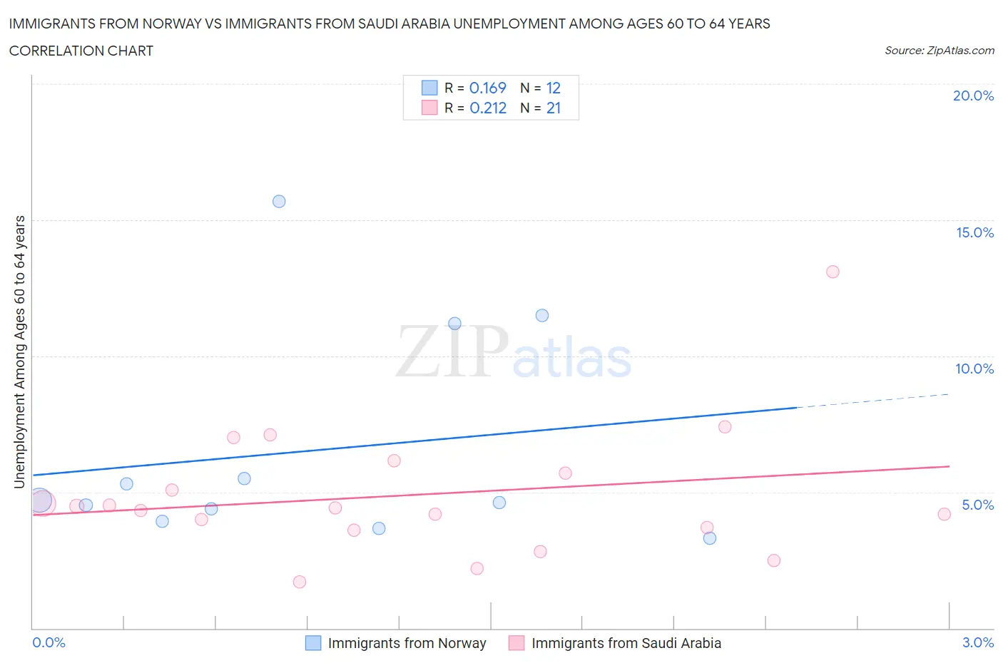 Immigrants from Norway vs Immigrants from Saudi Arabia Unemployment Among Ages 60 to 64 years