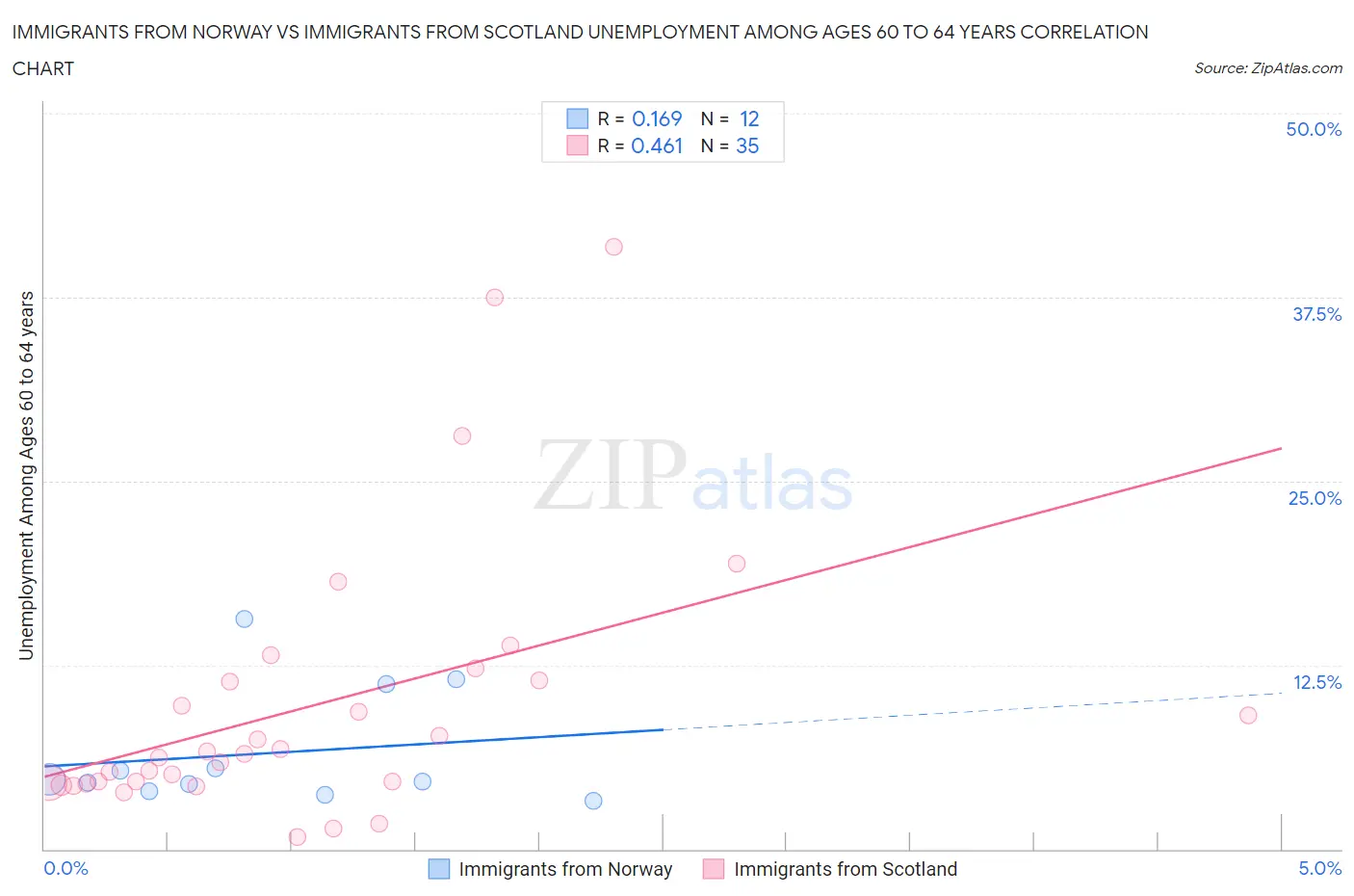Immigrants from Norway vs Immigrants from Scotland Unemployment Among Ages 60 to 64 years