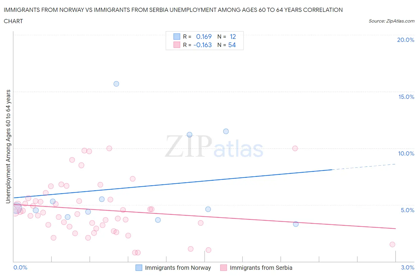 Immigrants from Norway vs Immigrants from Serbia Unemployment Among Ages 60 to 64 years