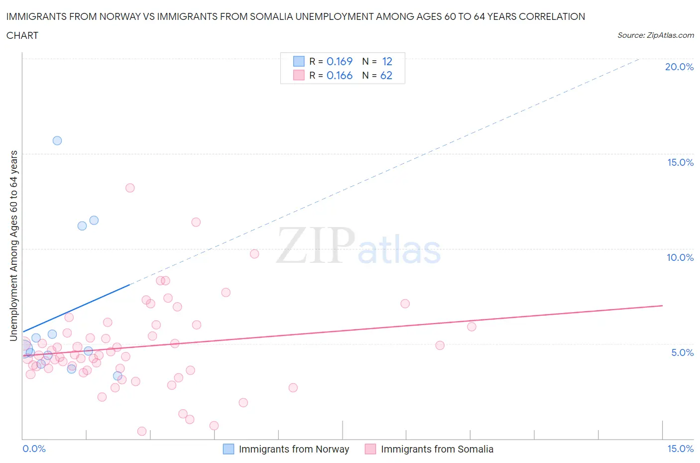 Immigrants from Norway vs Immigrants from Somalia Unemployment Among Ages 60 to 64 years