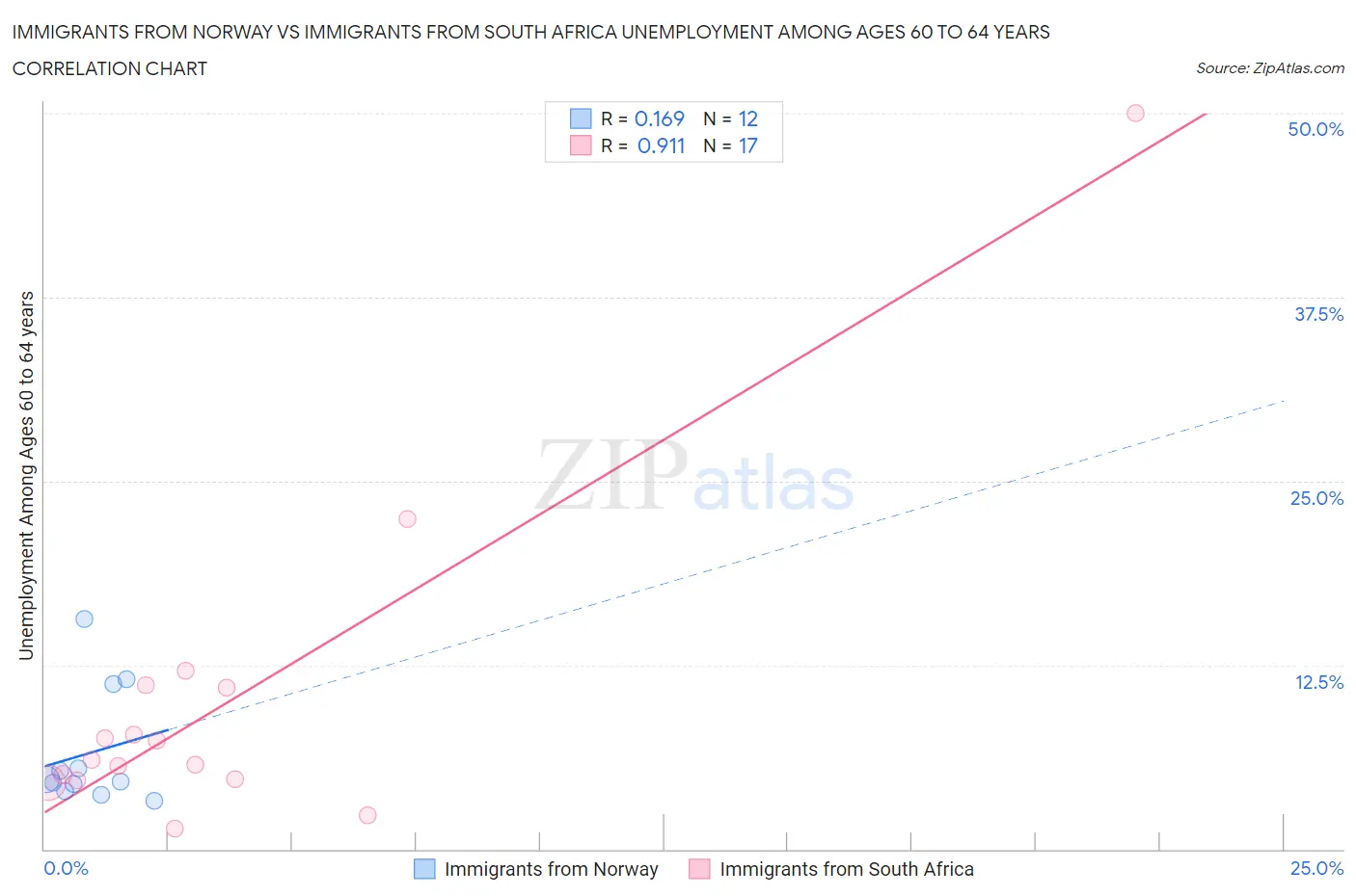 Immigrants from Norway vs Immigrants from South Africa Unemployment Among Ages 60 to 64 years