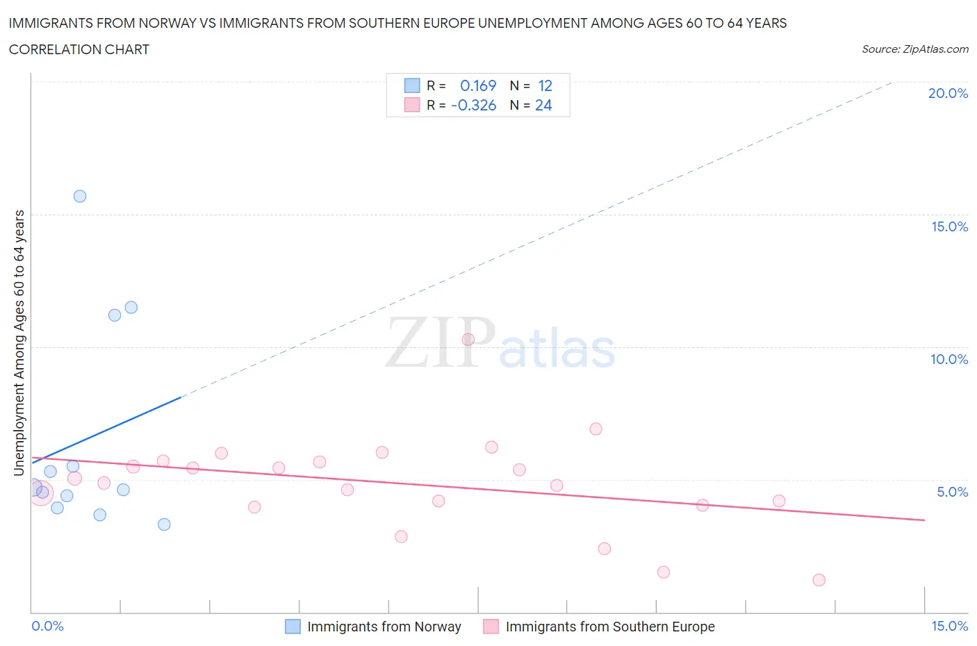 Immigrants from Norway vs Immigrants from Southern Europe Unemployment Among Ages 60 to 64 years