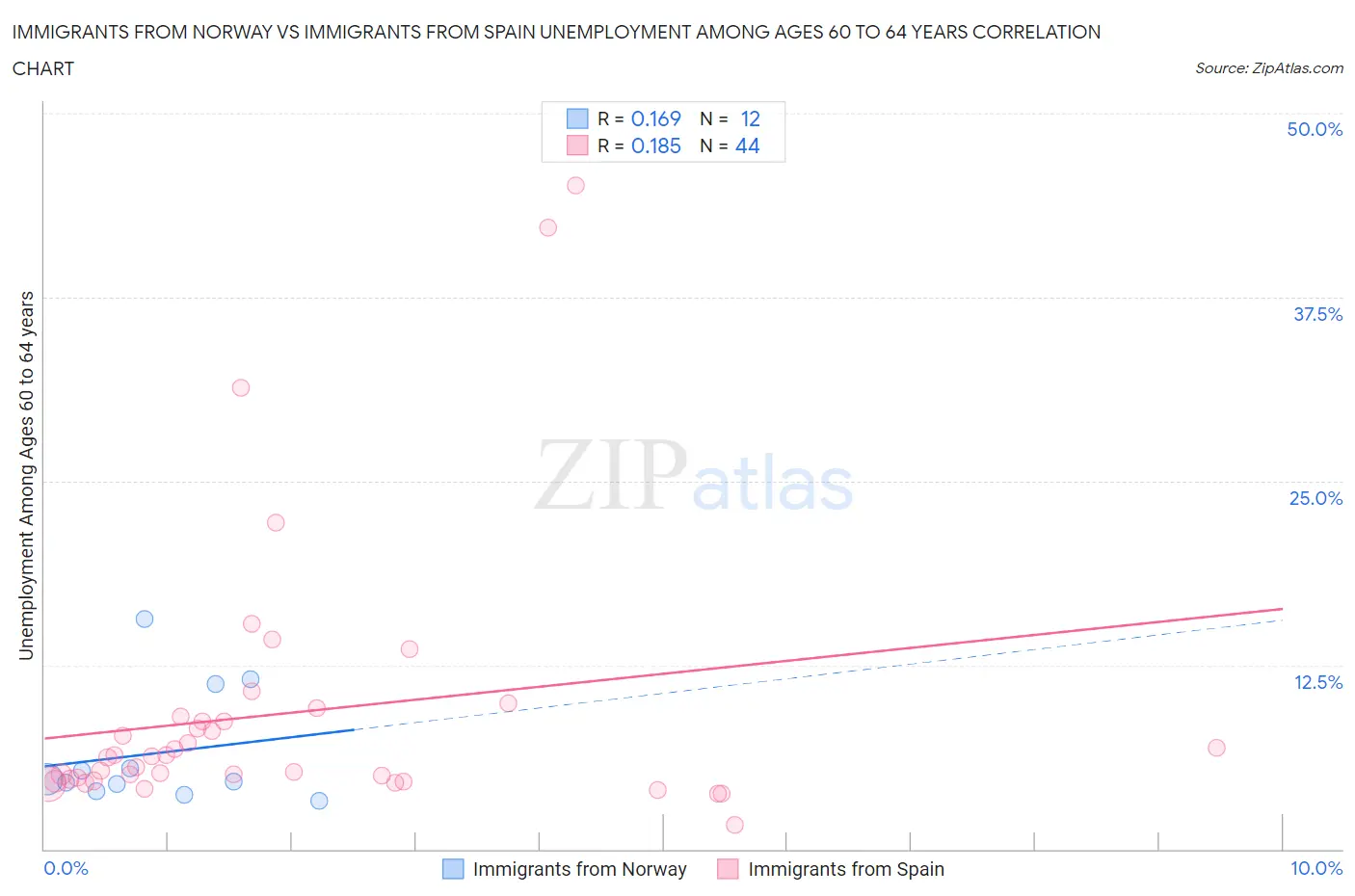 Immigrants from Norway vs Immigrants from Spain Unemployment Among Ages 60 to 64 years