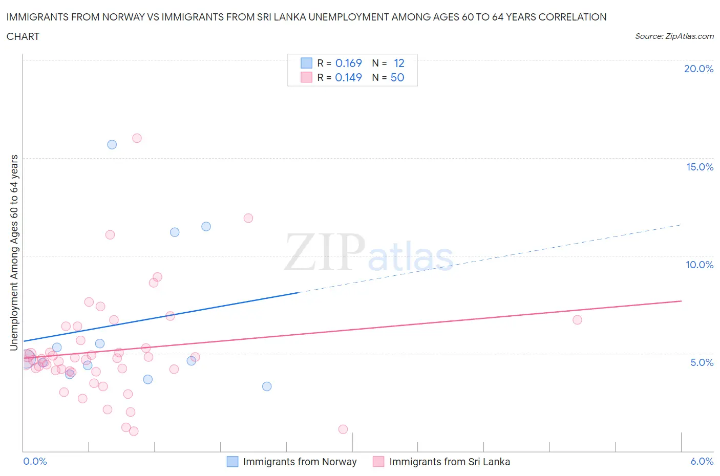 Immigrants from Norway vs Immigrants from Sri Lanka Unemployment Among Ages 60 to 64 years