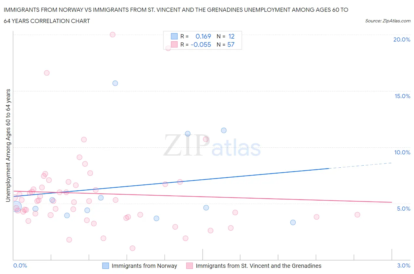 Immigrants from Norway vs Immigrants from St. Vincent and the Grenadines Unemployment Among Ages 60 to 64 years