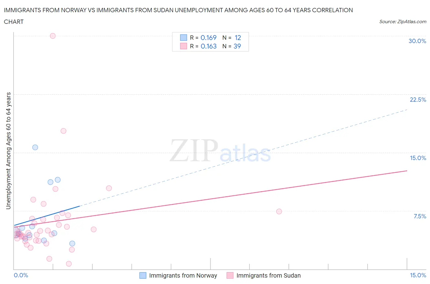 Immigrants from Norway vs Immigrants from Sudan Unemployment Among Ages 60 to 64 years