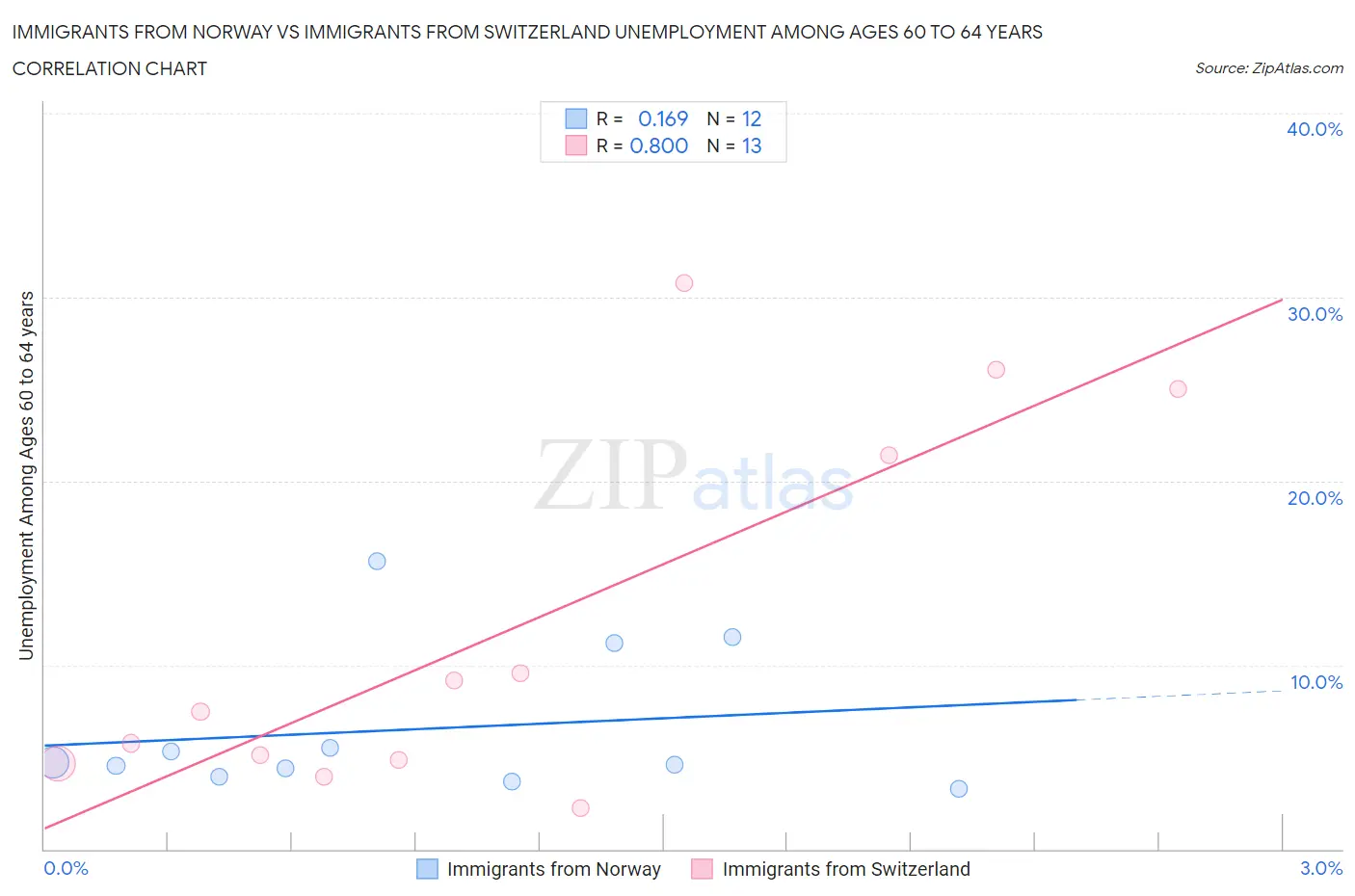 Immigrants from Norway vs Immigrants from Switzerland Unemployment Among Ages 60 to 64 years