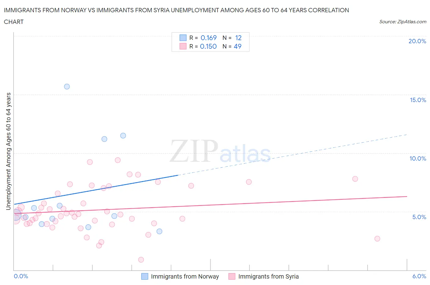 Immigrants from Norway vs Immigrants from Syria Unemployment Among Ages 60 to 64 years