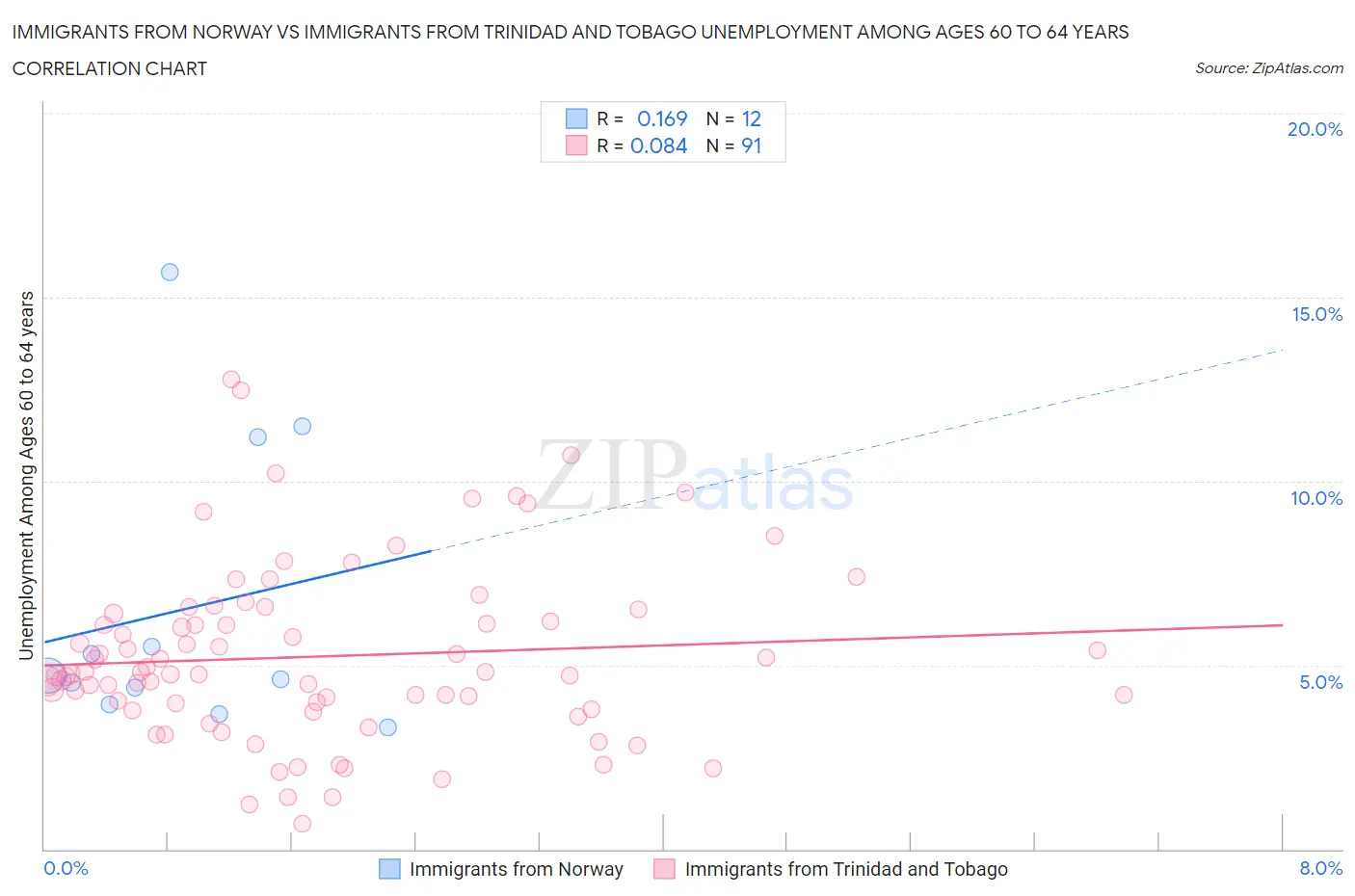 Immigrants from Norway vs Immigrants from Trinidad and Tobago Unemployment Among Ages 60 to 64 years