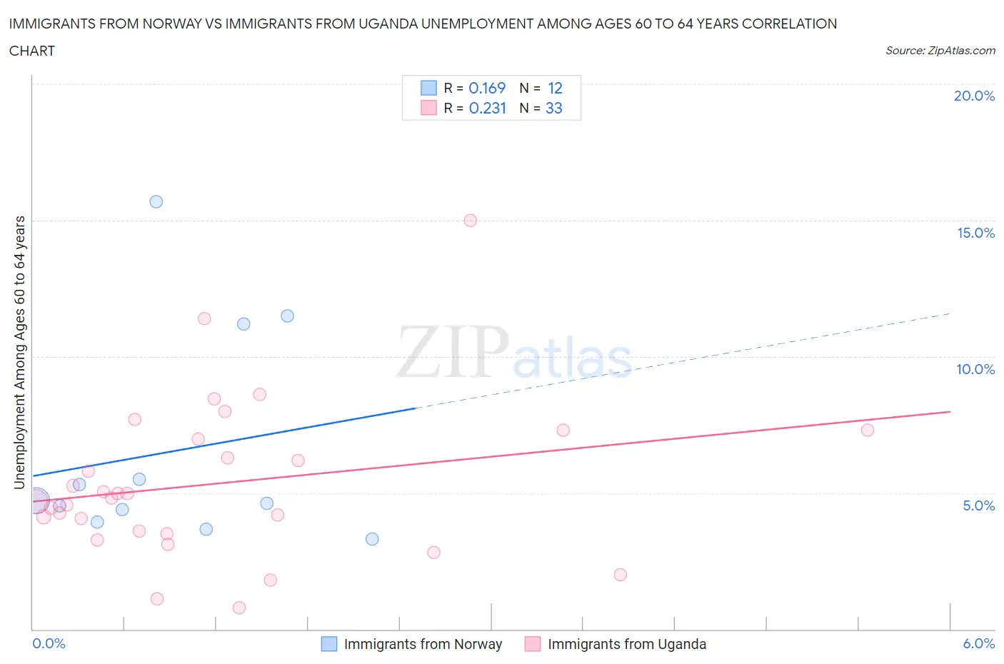 Immigrants from Norway vs Immigrants from Uganda Unemployment Among Ages 60 to 64 years