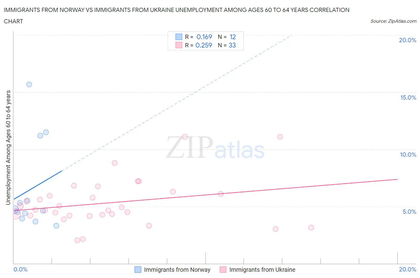 Immigrants from Norway vs Immigrants from Ukraine Unemployment Among Ages 60 to 64 years