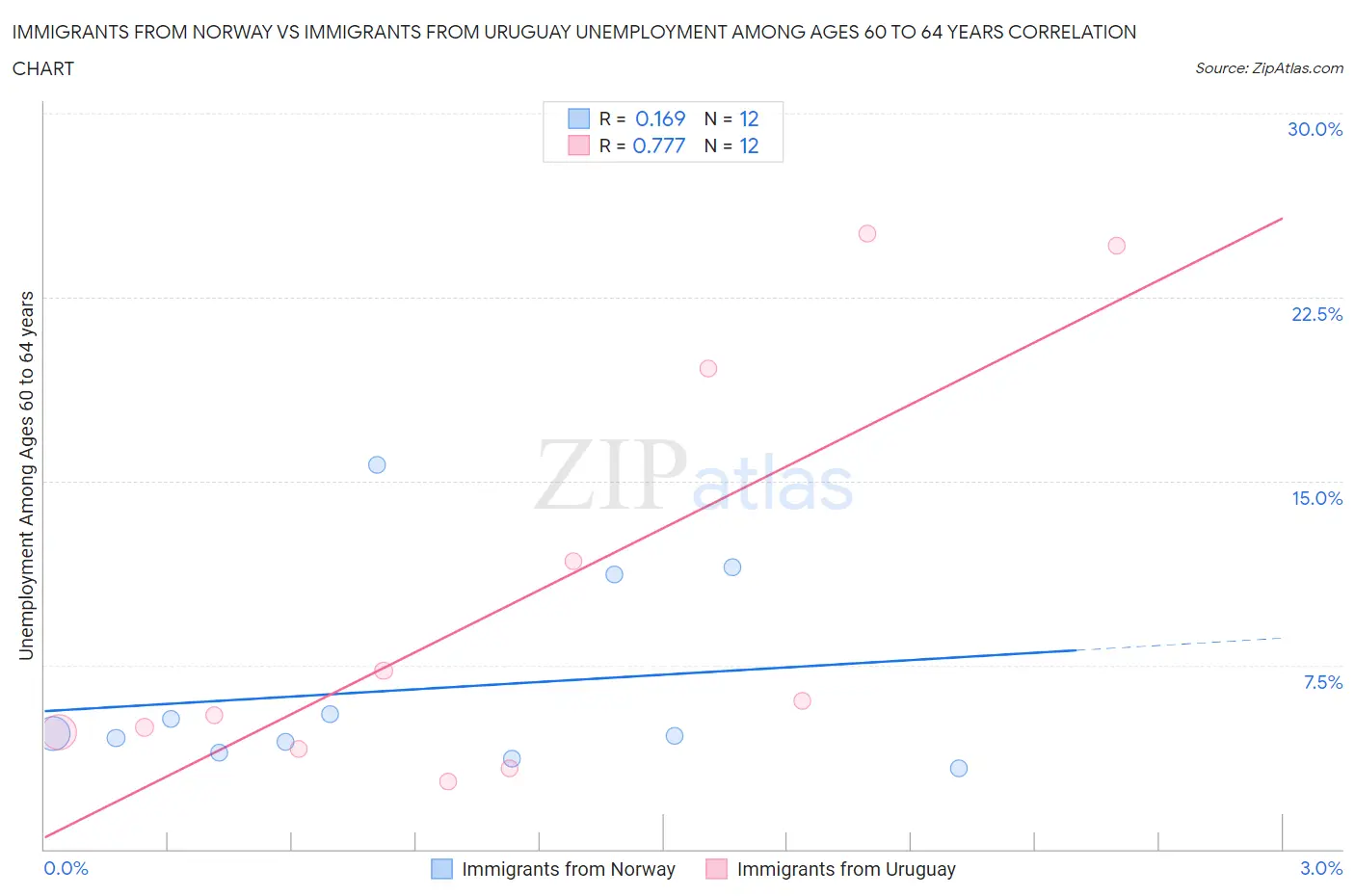 Immigrants from Norway vs Immigrants from Uruguay Unemployment Among Ages 60 to 64 years