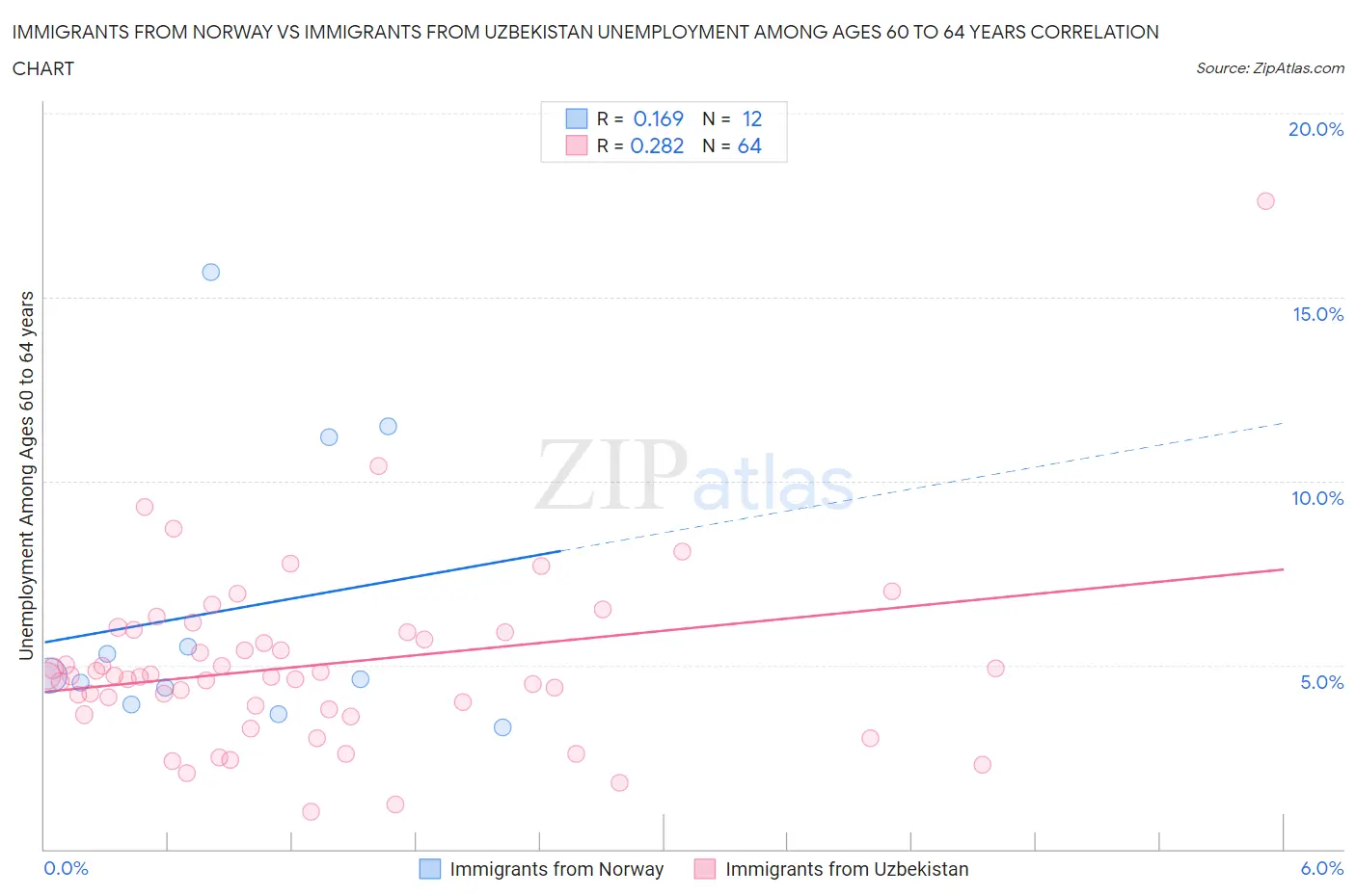 Immigrants from Norway vs Immigrants from Uzbekistan Unemployment Among Ages 60 to 64 years