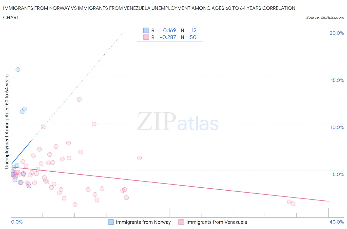 Immigrants from Norway vs Immigrants from Venezuela Unemployment Among Ages 60 to 64 years
