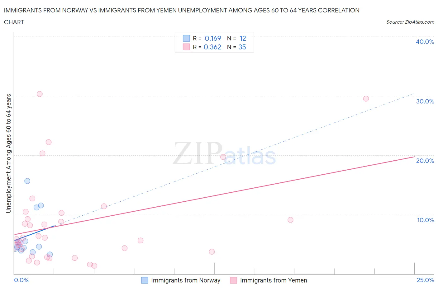 Immigrants from Norway vs Immigrants from Yemen Unemployment Among Ages 60 to 64 years