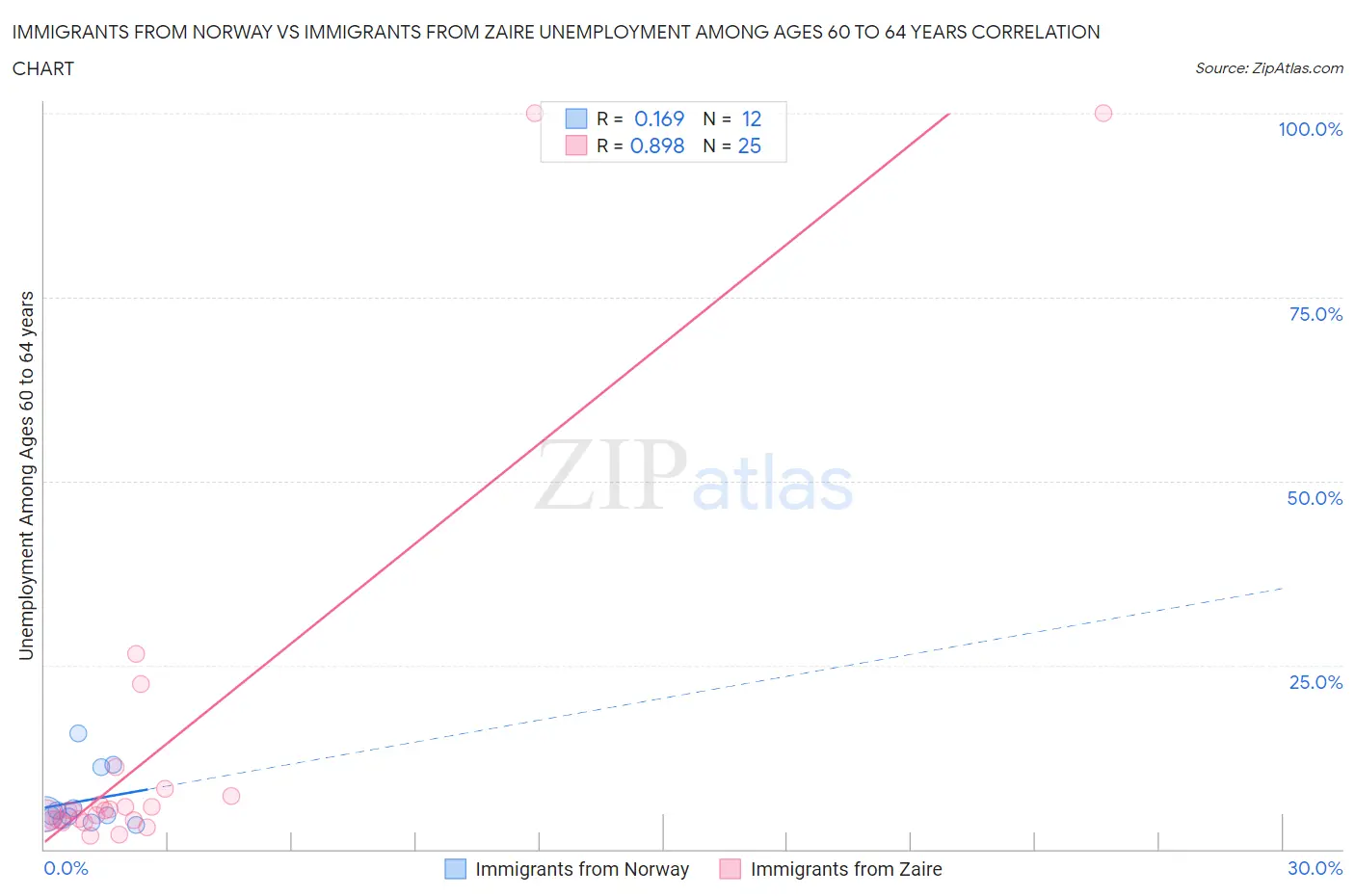 Immigrants from Norway vs Immigrants from Zaire Unemployment Among Ages 60 to 64 years