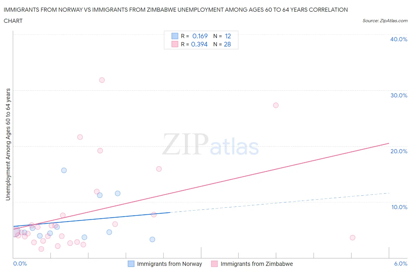 Immigrants from Norway vs Immigrants from Zimbabwe Unemployment Among Ages 60 to 64 years