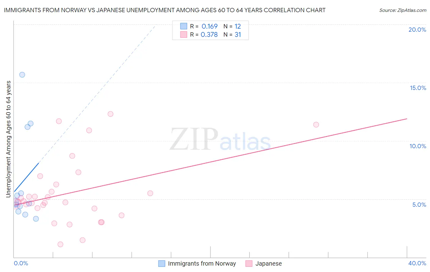 Immigrants from Norway vs Japanese Unemployment Among Ages 60 to 64 years