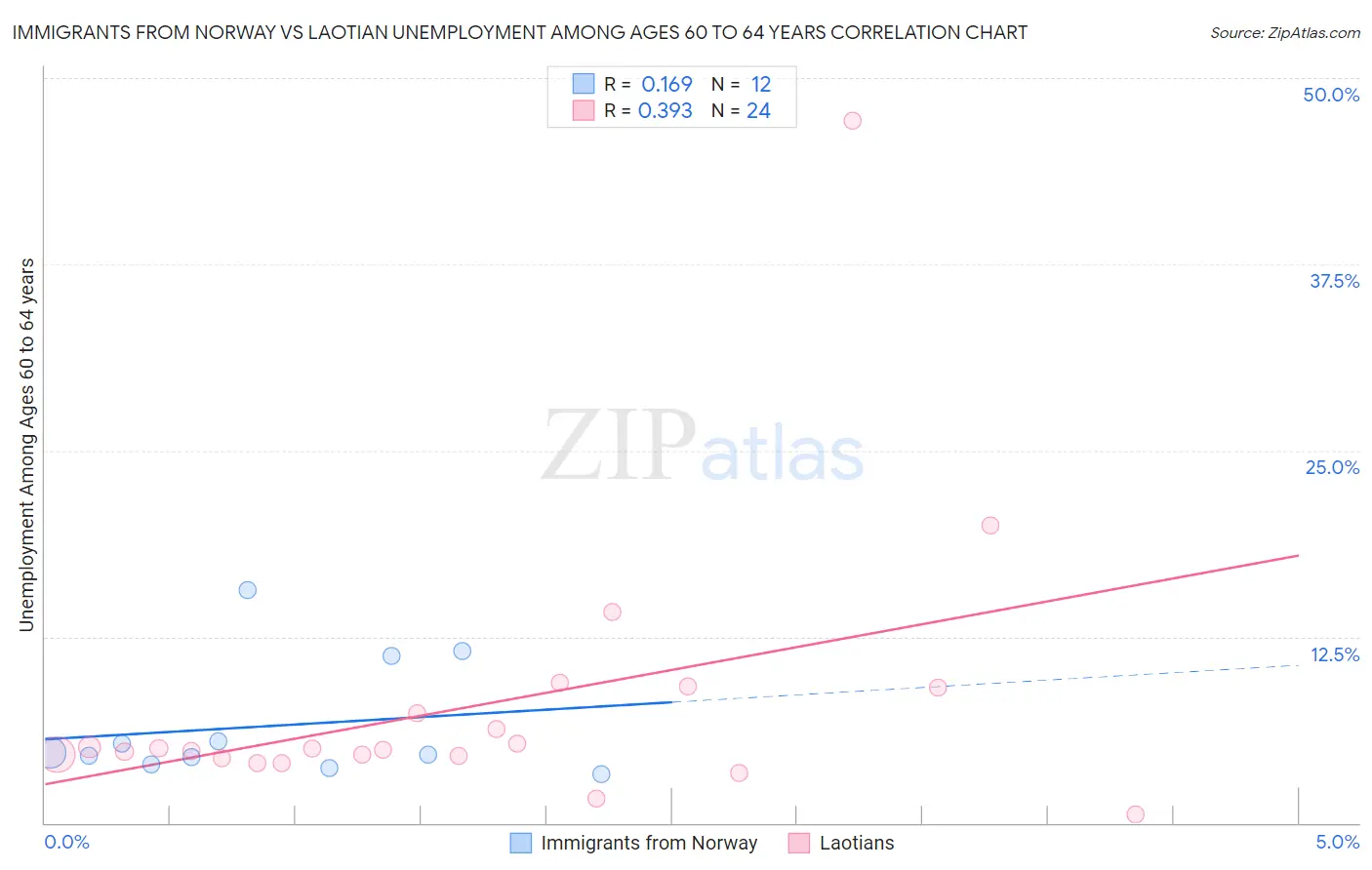 Immigrants from Norway vs Laotian Unemployment Among Ages 60 to 64 years