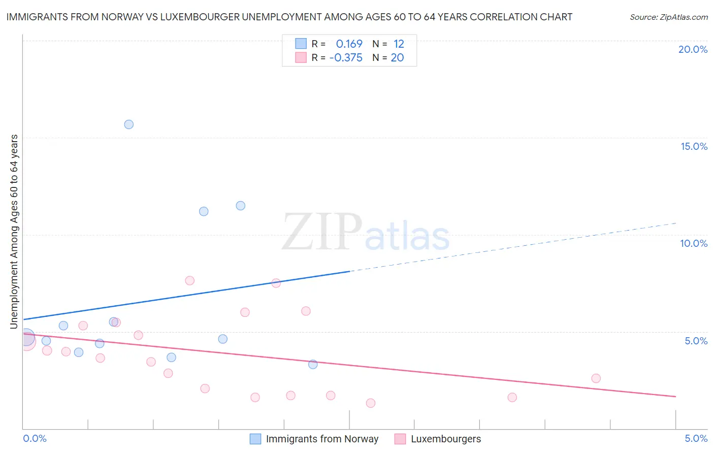 Immigrants from Norway vs Luxembourger Unemployment Among Ages 60 to 64 years