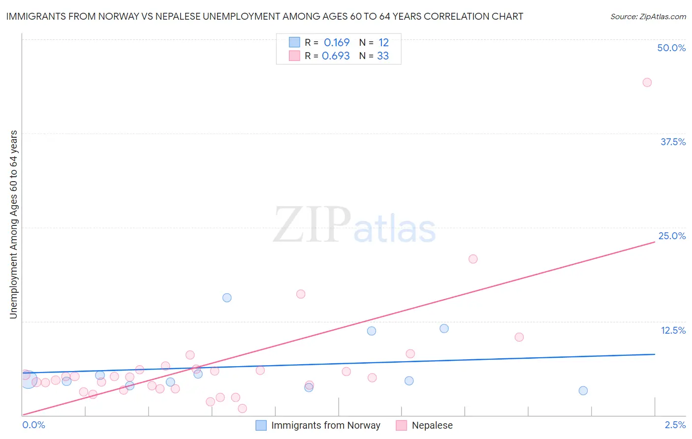 Immigrants from Norway vs Nepalese Unemployment Among Ages 60 to 64 years