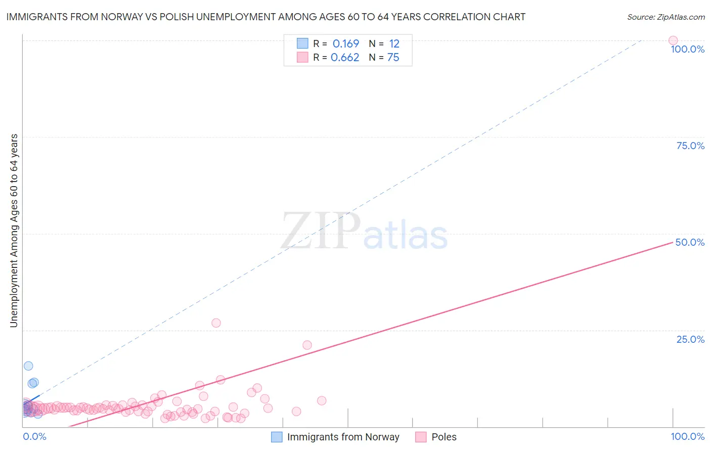 Immigrants from Norway vs Polish Unemployment Among Ages 60 to 64 years