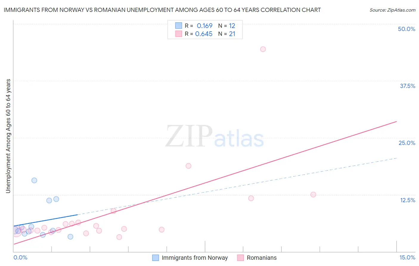 Immigrants from Norway vs Romanian Unemployment Among Ages 60 to 64 years