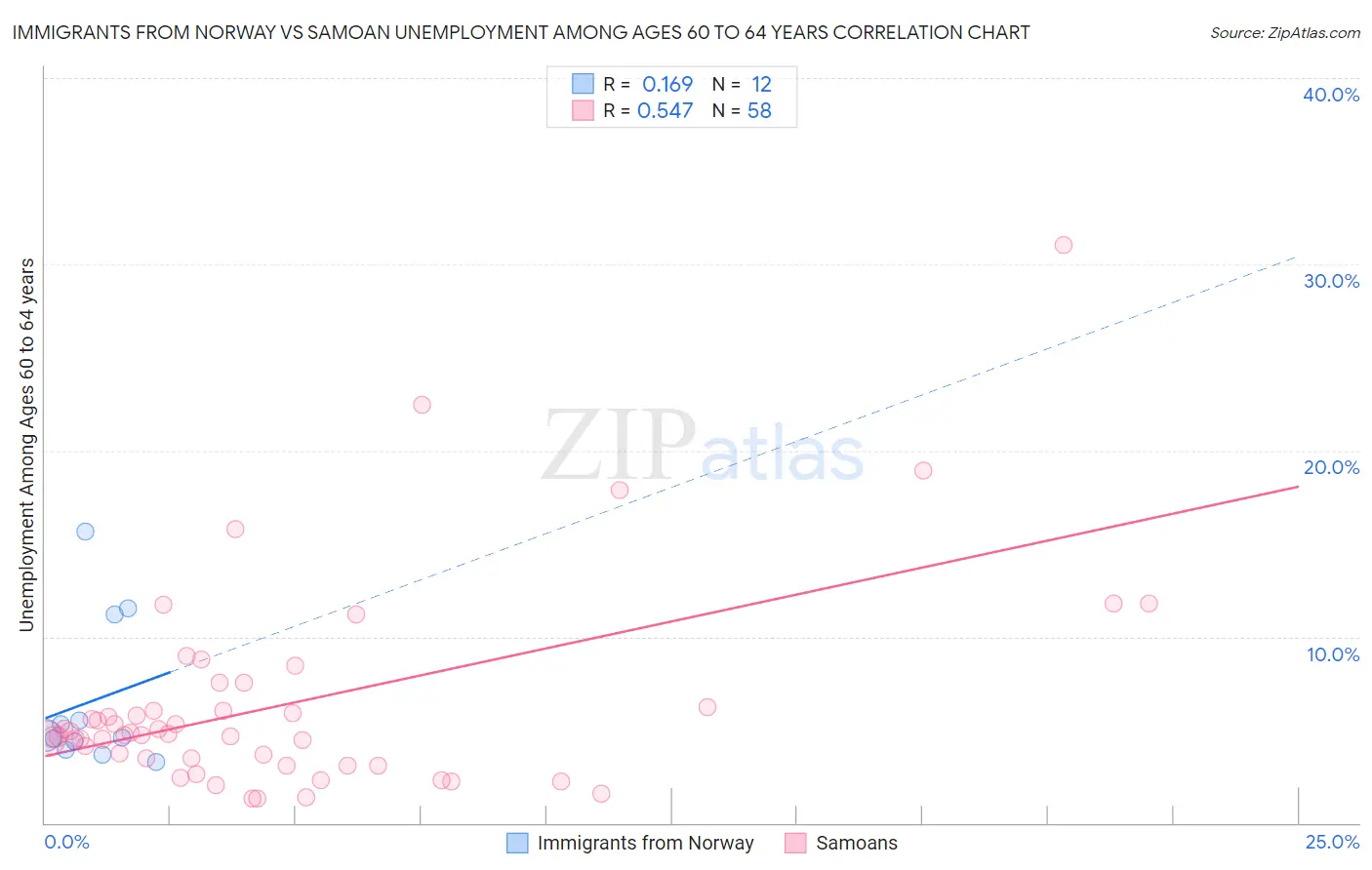Immigrants from Norway vs Samoan Unemployment Among Ages 60 to 64 years