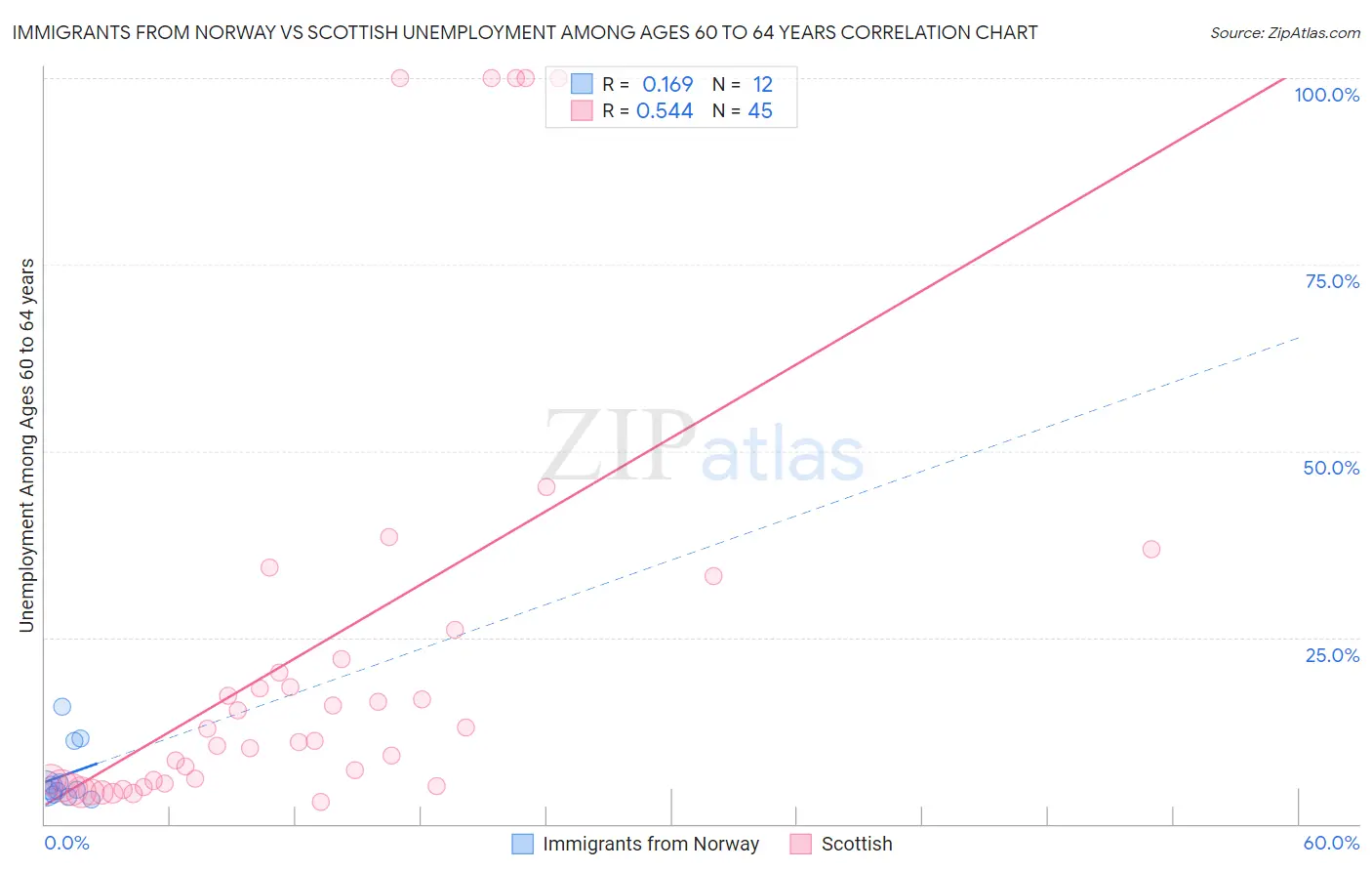 Immigrants from Norway vs Scottish Unemployment Among Ages 60 to 64 years