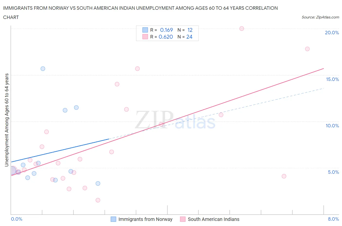 Immigrants from Norway vs South American Indian Unemployment Among Ages 60 to 64 years