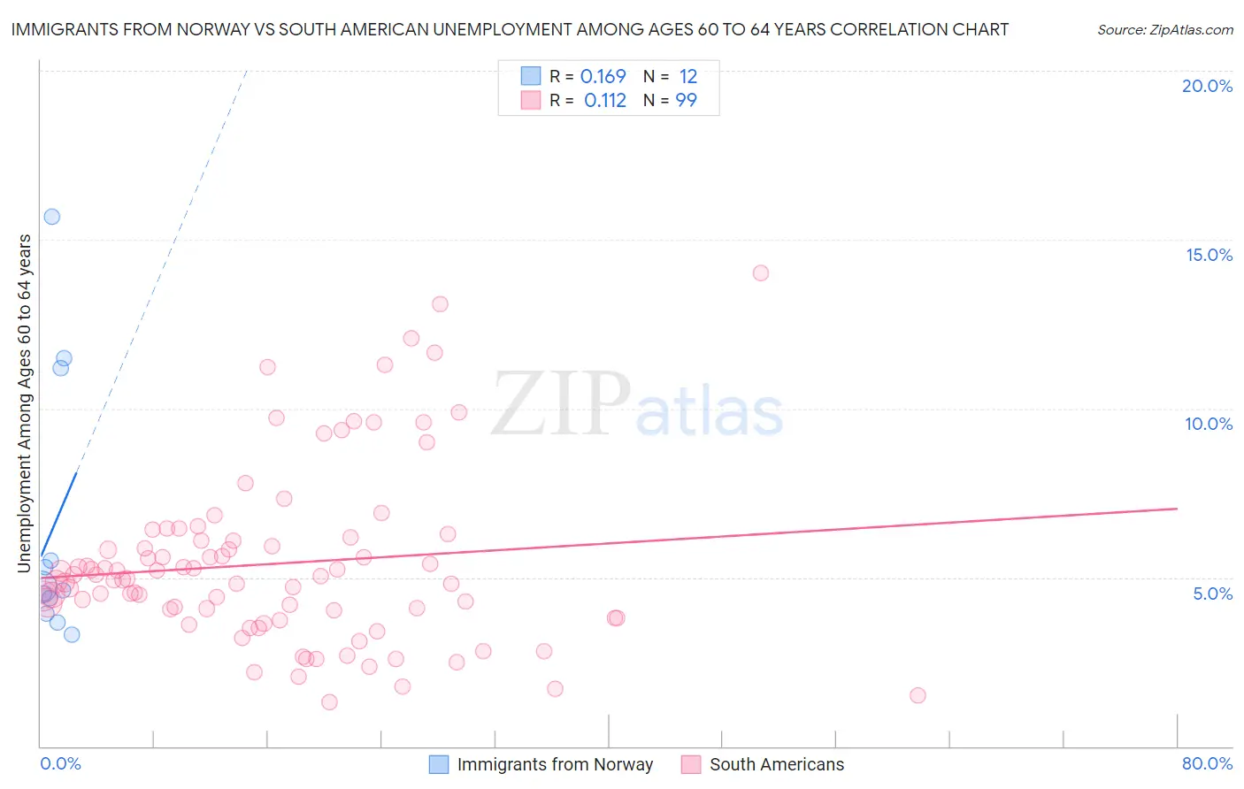 Immigrants from Norway vs South American Unemployment Among Ages 60 to 64 years