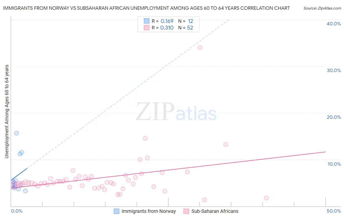 Immigrants from Norway vs Subsaharan African Unemployment Among Ages 60 to 64 years