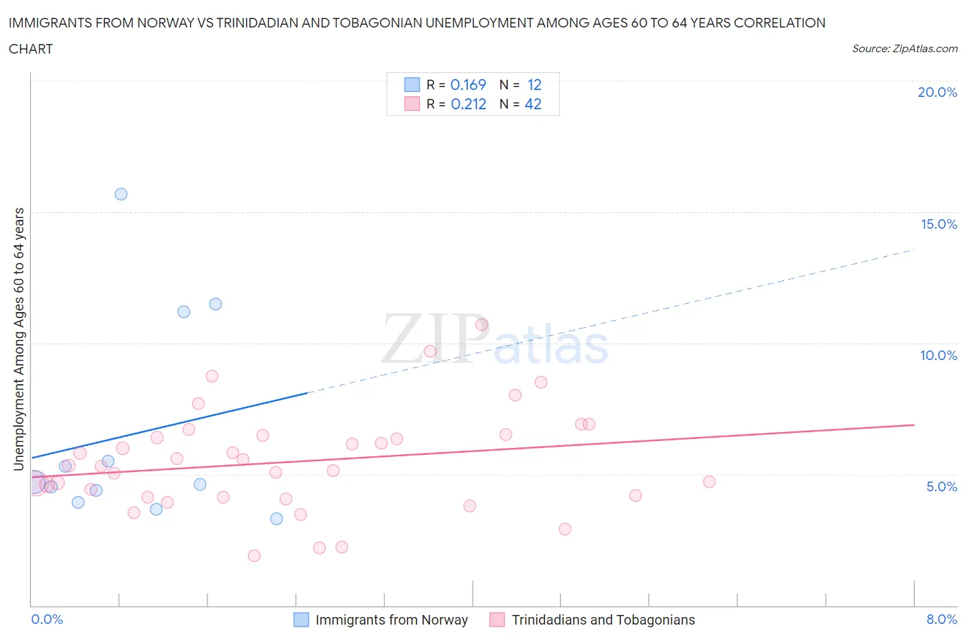 Immigrants from Norway vs Trinidadian and Tobagonian Unemployment Among Ages 60 to 64 years