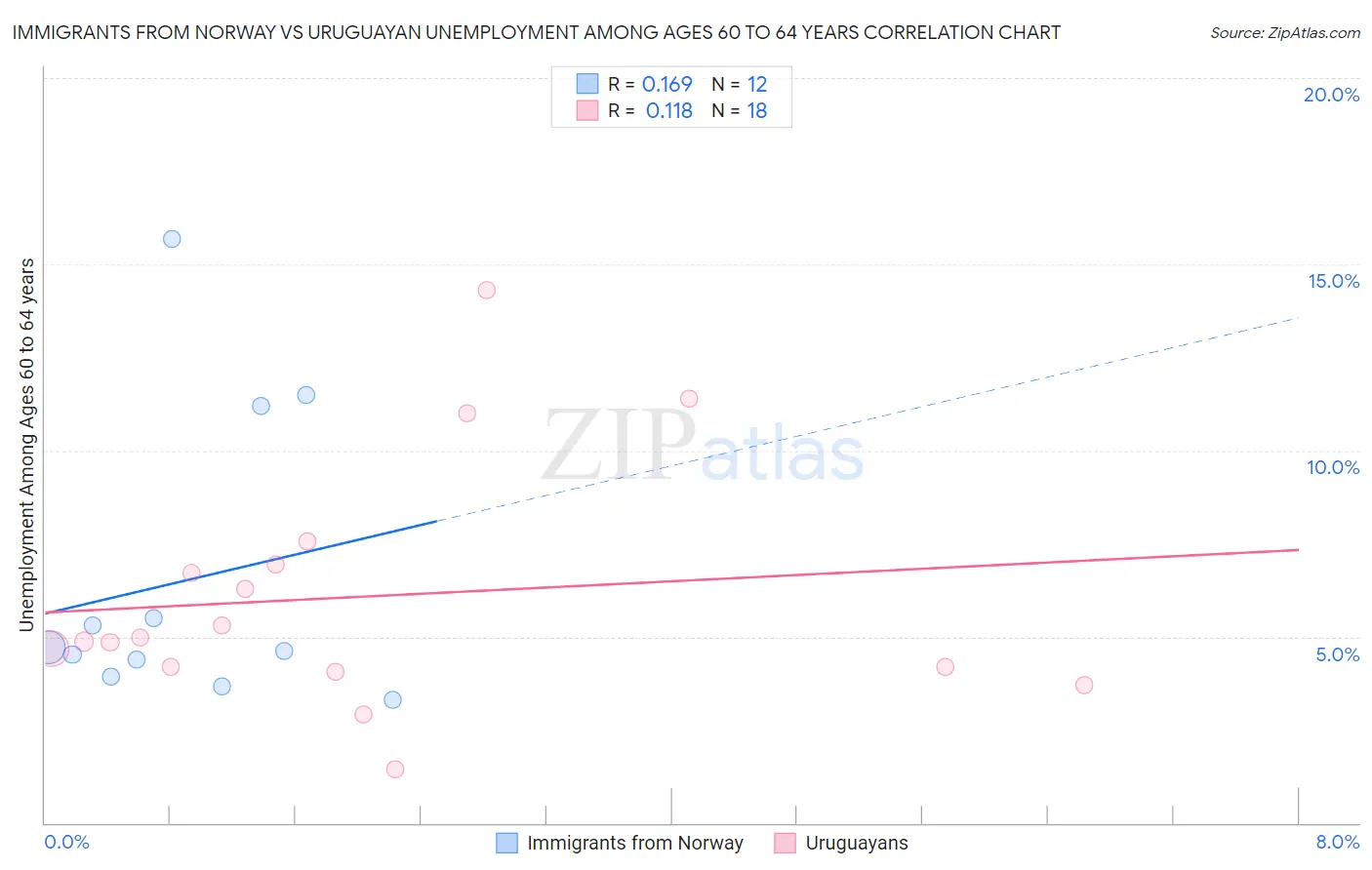 Immigrants from Norway vs Uruguayan Unemployment Among Ages 60 to 64 years