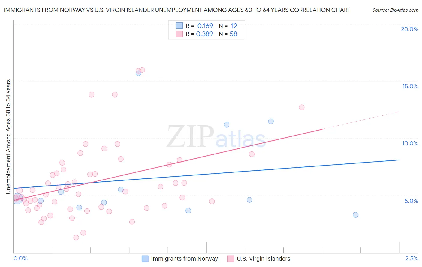 Immigrants from Norway vs U.S. Virgin Islander Unemployment Among Ages 60 to 64 years