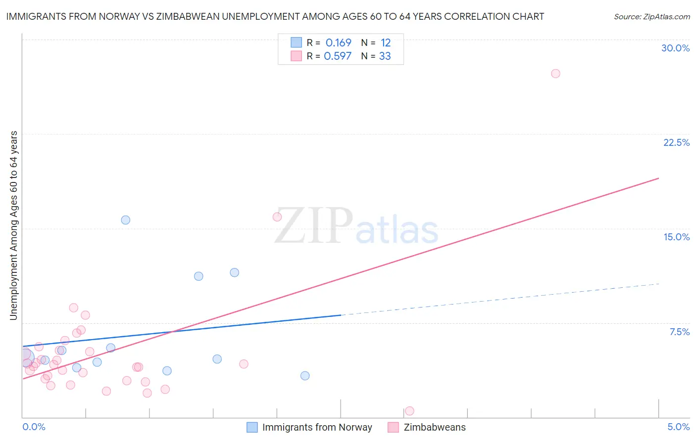 Immigrants from Norway vs Zimbabwean Unemployment Among Ages 60 to 64 years