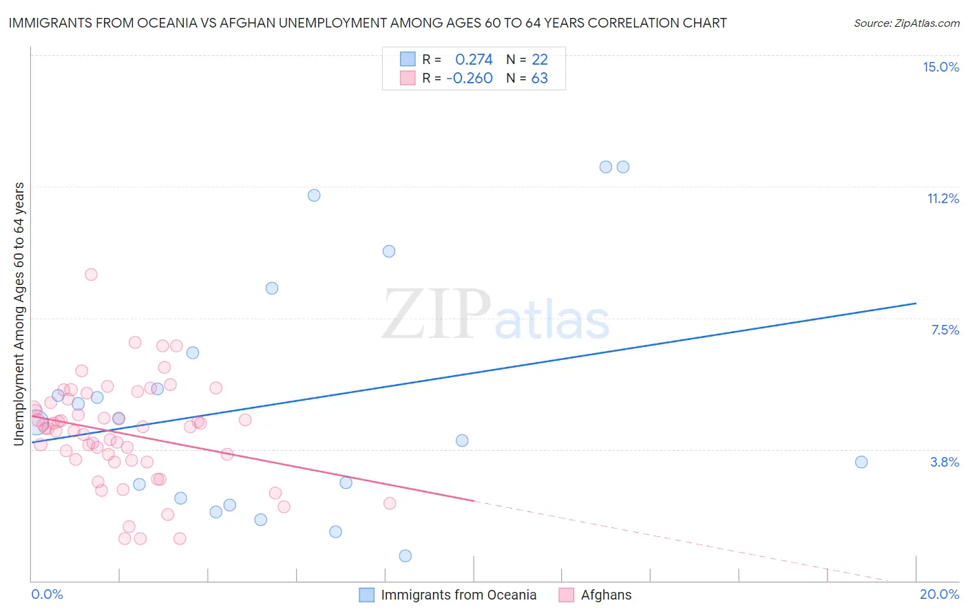 Immigrants from Oceania vs Afghan Unemployment Among Ages 60 to 64 years