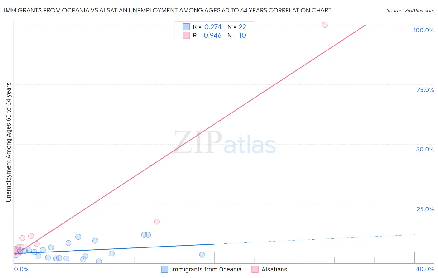 Immigrants from Oceania vs Alsatian Unemployment Among Ages 60 to 64 years