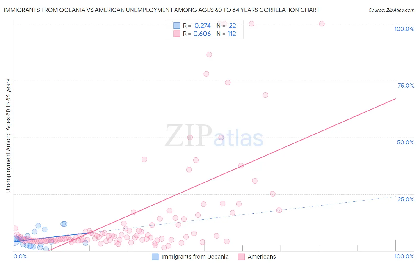 Immigrants from Oceania vs American Unemployment Among Ages 60 to 64 years