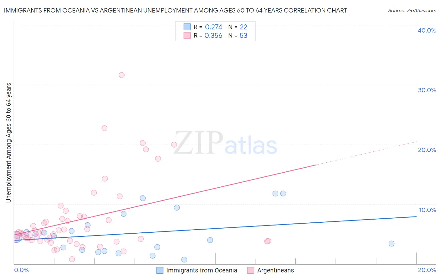 Immigrants from Oceania vs Argentinean Unemployment Among Ages 60 to 64 years