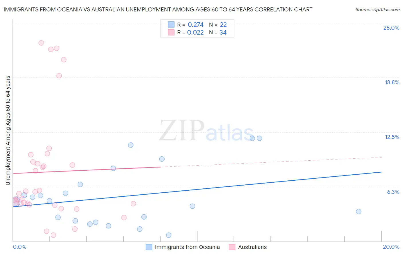 Immigrants from Oceania vs Australian Unemployment Among Ages 60 to 64 years