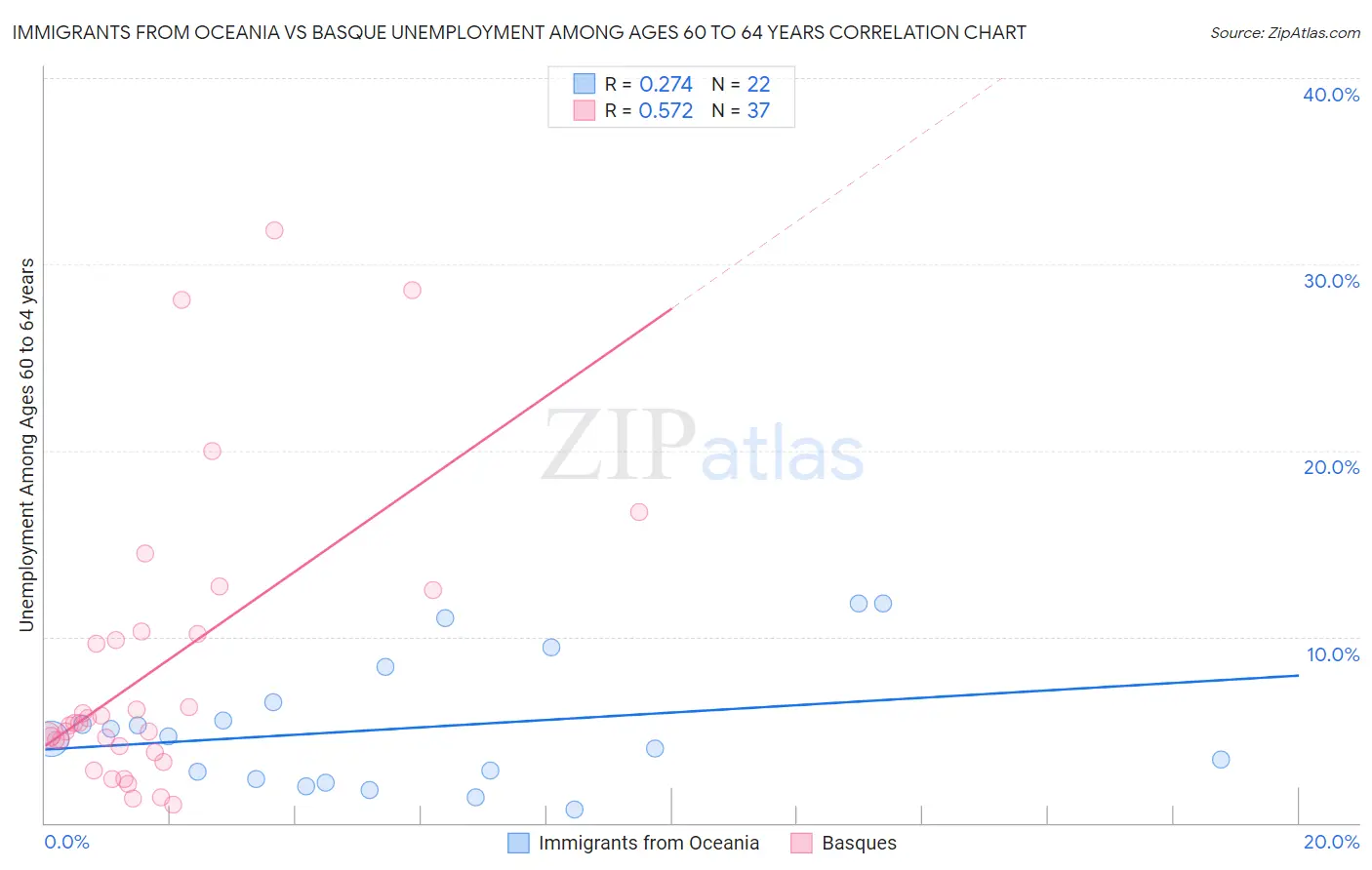 Immigrants from Oceania vs Basque Unemployment Among Ages 60 to 64 years