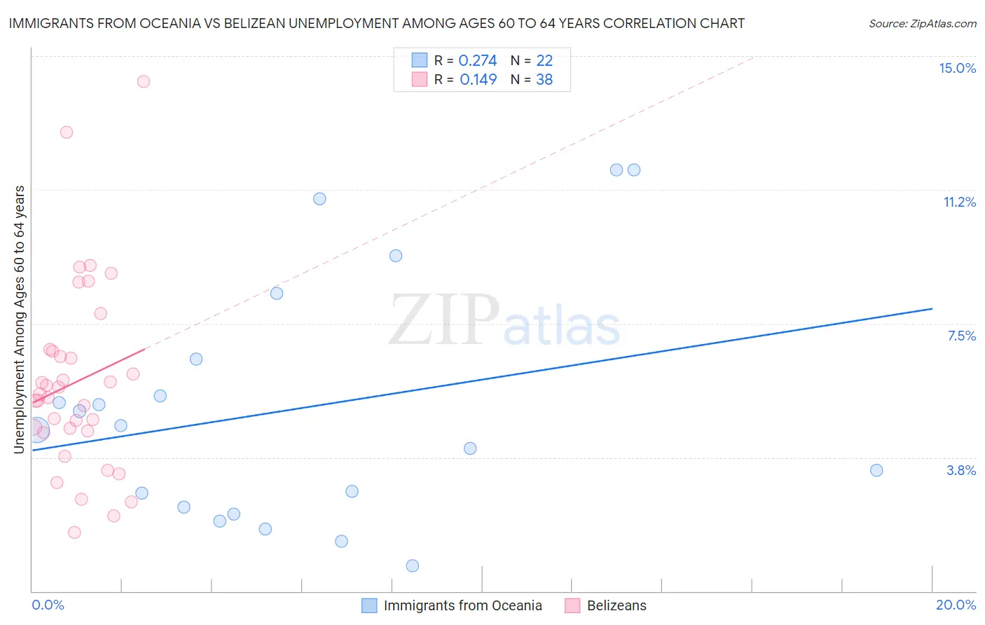 Immigrants from Oceania vs Belizean Unemployment Among Ages 60 to 64 years