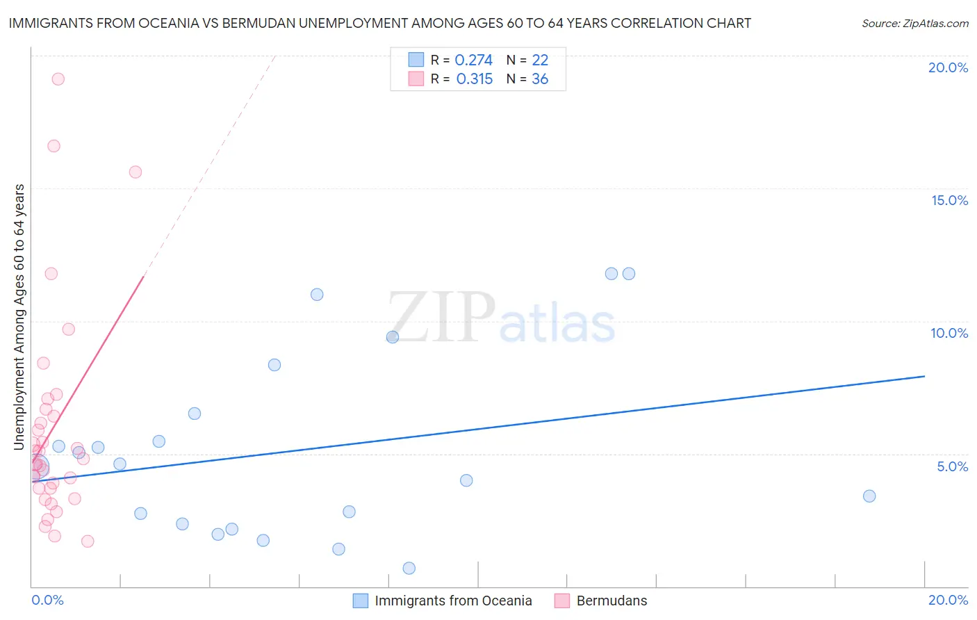 Immigrants from Oceania vs Bermudan Unemployment Among Ages 60 to 64 years