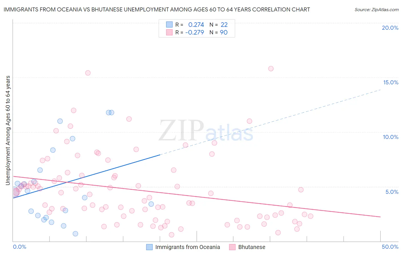 Immigrants from Oceania vs Bhutanese Unemployment Among Ages 60 to 64 years