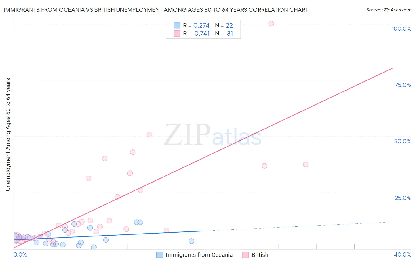 Immigrants from Oceania vs British Unemployment Among Ages 60 to 64 years