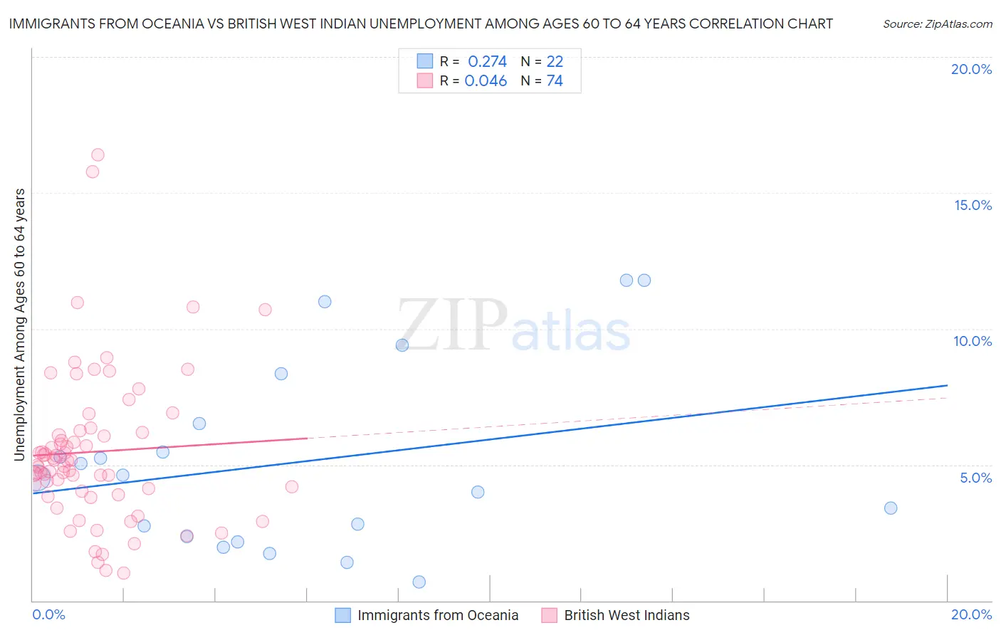 Immigrants from Oceania vs British West Indian Unemployment Among Ages 60 to 64 years